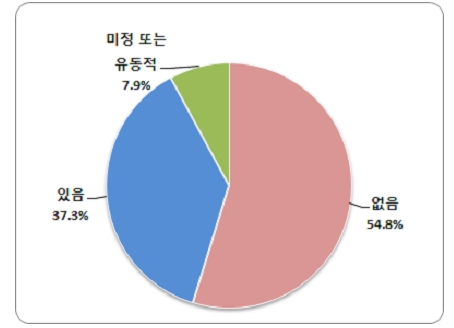 중소제조업 40%만 내년 상반기 채용계획 있어