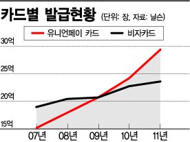 中 유니언페이 신용카드업계 새 강자로 떠올라