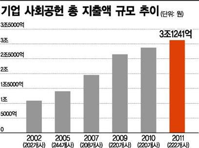 기업 사회공헌 年 3조 시대···'천사'도 진화한다