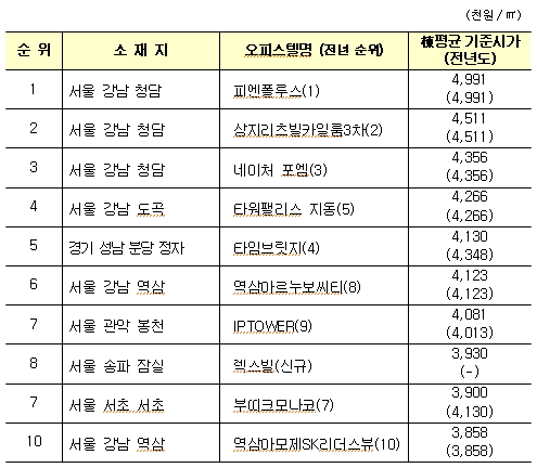 [표] 오피스텔 기준시가 전국 상위 10곳