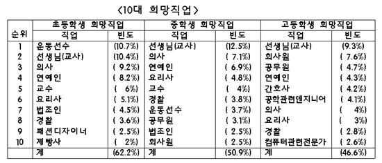 학부모들, 자녀의 희망연봉 "5000만원"