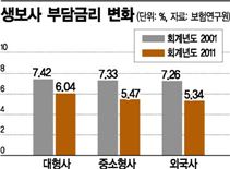 ['저금리시대' 보험 판이 바뀐다]<1>이제는 리스크관리
