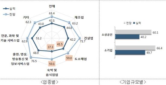 서울 소상공인 "내년 경기 올보다 더 악화"..숙박·음식업 '최악' 