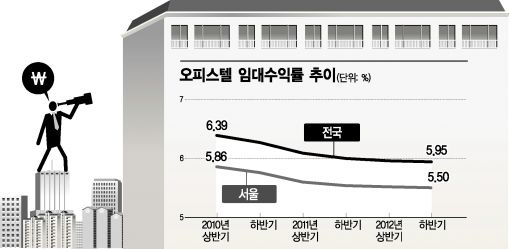 [2012 부동산시장 결산]2배 쏟아진 오피스텔, 임대수익 하락 불렀다 