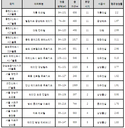 2012 수도권 분양시장 승패요인… ‘입지·분양가’ 