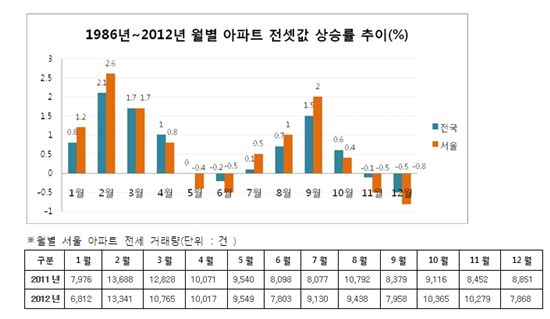 긴장되는 ‘전세입자’ 이러다간 정말 '큰일'