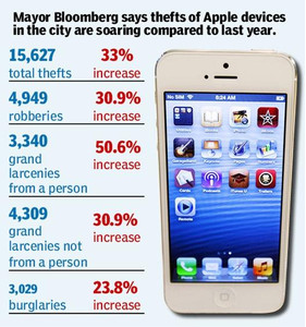 '아이폰5' 노리는 도둑놈들 얼마나 많길래…
