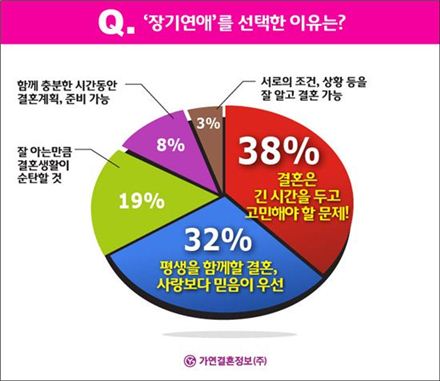 오래 사귄 커플 결혼하면…'충격적 진실' 