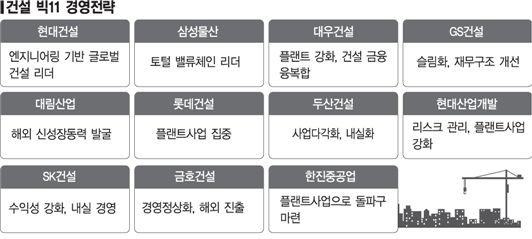 건설 안죽었다, 해외플랜트·신도시로 공격