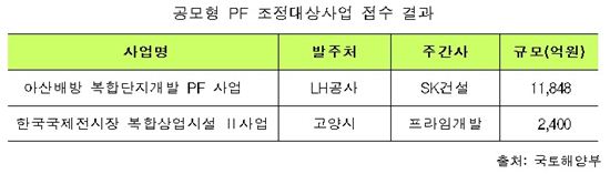 아산배방·킨텍스, 2개 공모형 PF 조정 신청 