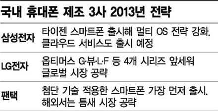 삼성·LG·팬택 2013년 전략은? '다양한OS-옵티머스 4형제-1호'