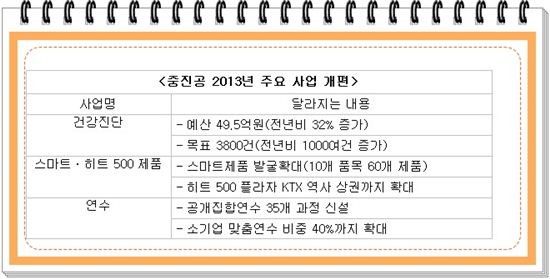 중진공, 올해 기업 건강진단 50억 지원 