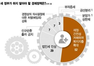 "내수 불지펴 일자리부터 늘려라" 38%