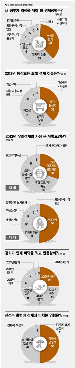 "내수 불지펴 일자리부터 늘려라" 38%