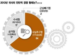 64%"올해 사람 안줄이고 내실경영 주력"