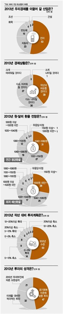 64%"올해 사람 안줄이고 내실경영 주력"
