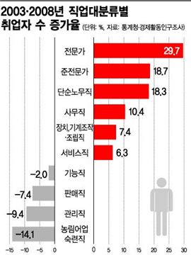 [대잡민국]9298개… 직업 수 9년 새 1318개 늘어