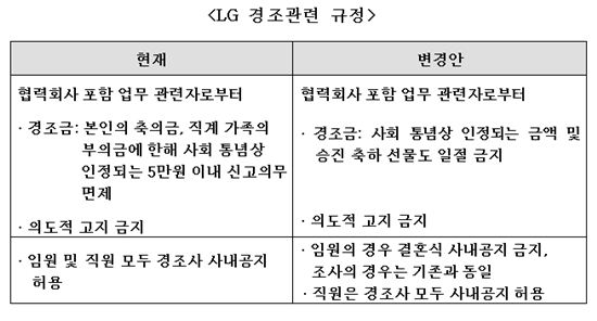 LG, 협력회사 경조금 일절 안 받는다