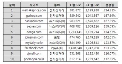 위메프, 모바일 웹 성장률 1위