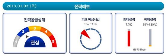 한파 속 전력수요 급증… 최대전력수요 경신할 듯