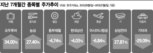 철강·항공株 '원화강세' 덕 못 봤다
