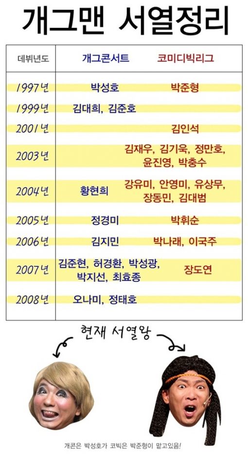 개그맨 서열 정리 1위, 박준형 VS 박성호…"왜?"