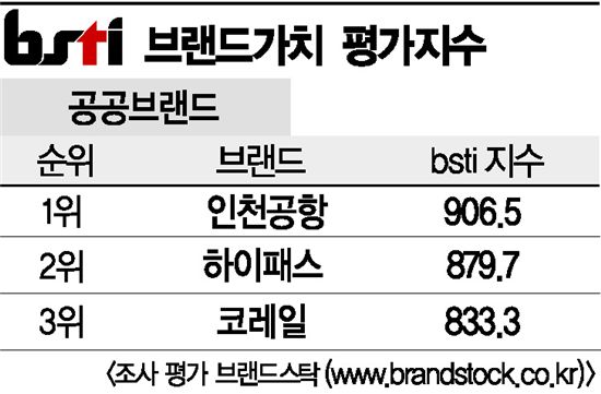 [그래픽뉴스]인천공항, 공공브랜드 1위