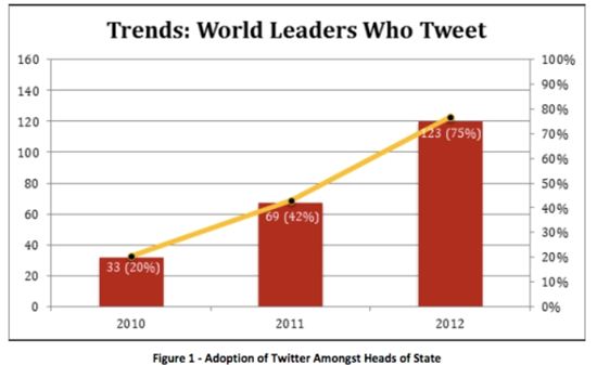 전세계 지도자 중 트위터 계정 보유자 비율 추이