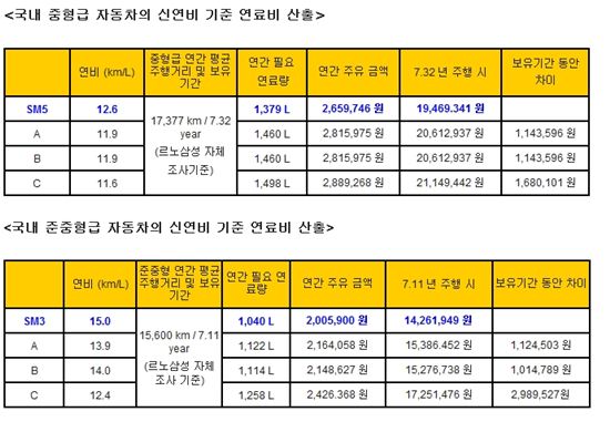 "경쟁사 대비 최대 300만원 연비 절감" 르노삼성 SM3·SM5 