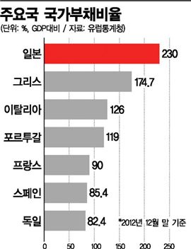 일본 국가부채는 제2의 그리스 만들 시한폭탄 