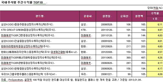 美 재정절벽 협상 타결에 국내주식형펀드 '플러스' 
