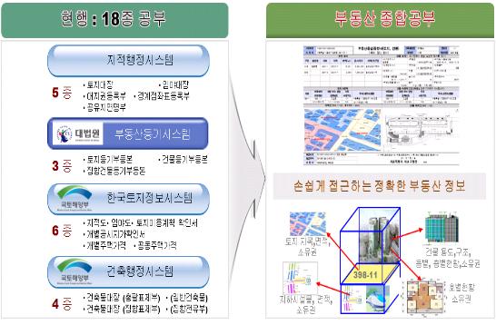 성동구, 부동산 공적장부 18종을 1종 증명으로 통합