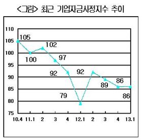 "올 1분기 기업 자금사정 어렵다"…FBSI '86'