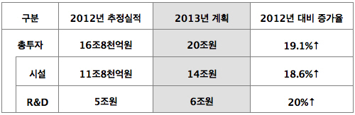 2013년도 LG그룹 투자 증가율