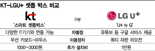 KT, 이번엔 '스마트 셋톱'으로 LGU+와 홈상품 대결 펼쳐  