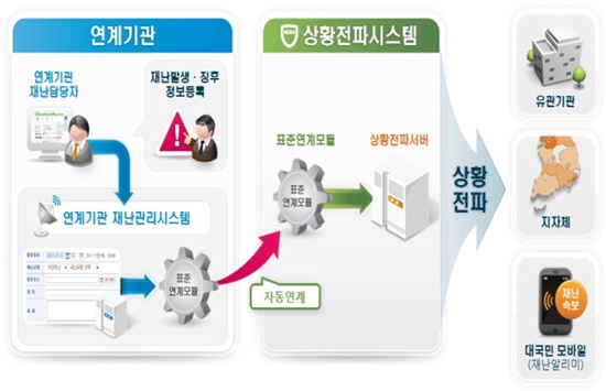 재난 발생…상황전파 일반국민에까지 실시간으로