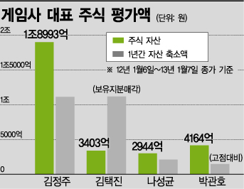 주식평가액 1000억 증발 '게임의 비명'