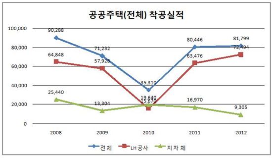 LH 주택공급 크게 늘렸다.. 작년 7만가구 넘어