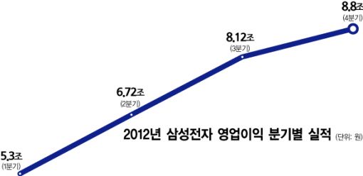 삼성전자 매출 100조 돌파 4년만에 200조 시대 열어