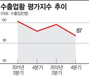 올 1분기 수출 추락 공포