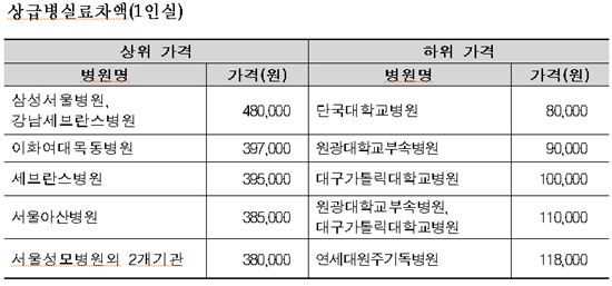 병원마다 제각각 '비급여 값' 비교공개