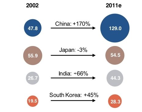 아시아 4개국 군비지출 현황(자료:비즈니스인사이더)