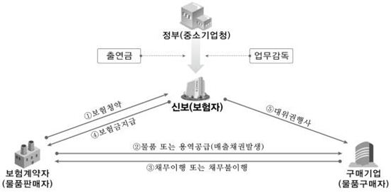 중기매출채권보험 업체당 최고 30억원까지 