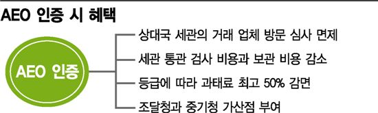 中企 해외진출 AEO 마크가 '믿을標'