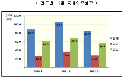 11월 국내 건설수주 8.4조..전년동기比 20%↓