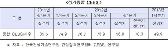 건설 빙하기 언제까지.. 경기 선행지수 17p↓