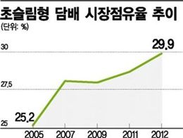 초슬림형 담배 전쟁…외국계 "KT&G 한판붙자"