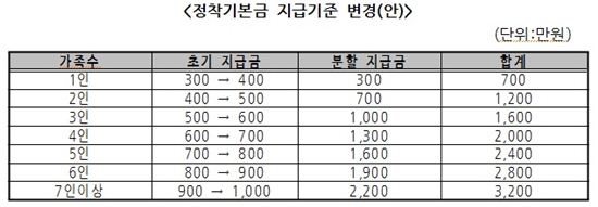 북한이탈주민 정착금 600만원→700만원