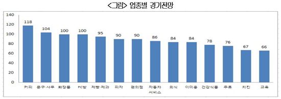 올 상반기 프랜차이즈 경기전망 '우울'…교육·치킨 '최악'