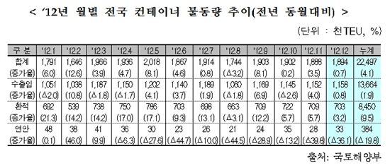 작년 컨테이너 물동량 2239만7천TEU..역대 최고